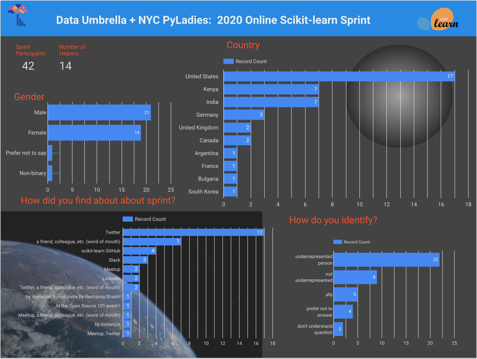 Data Umbrella 2020 Online scikit-learn Sprint Report